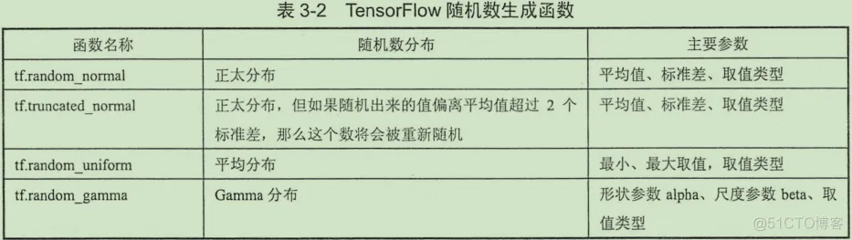 初见TensorFlow ：知其所以然_TensorFlow_13